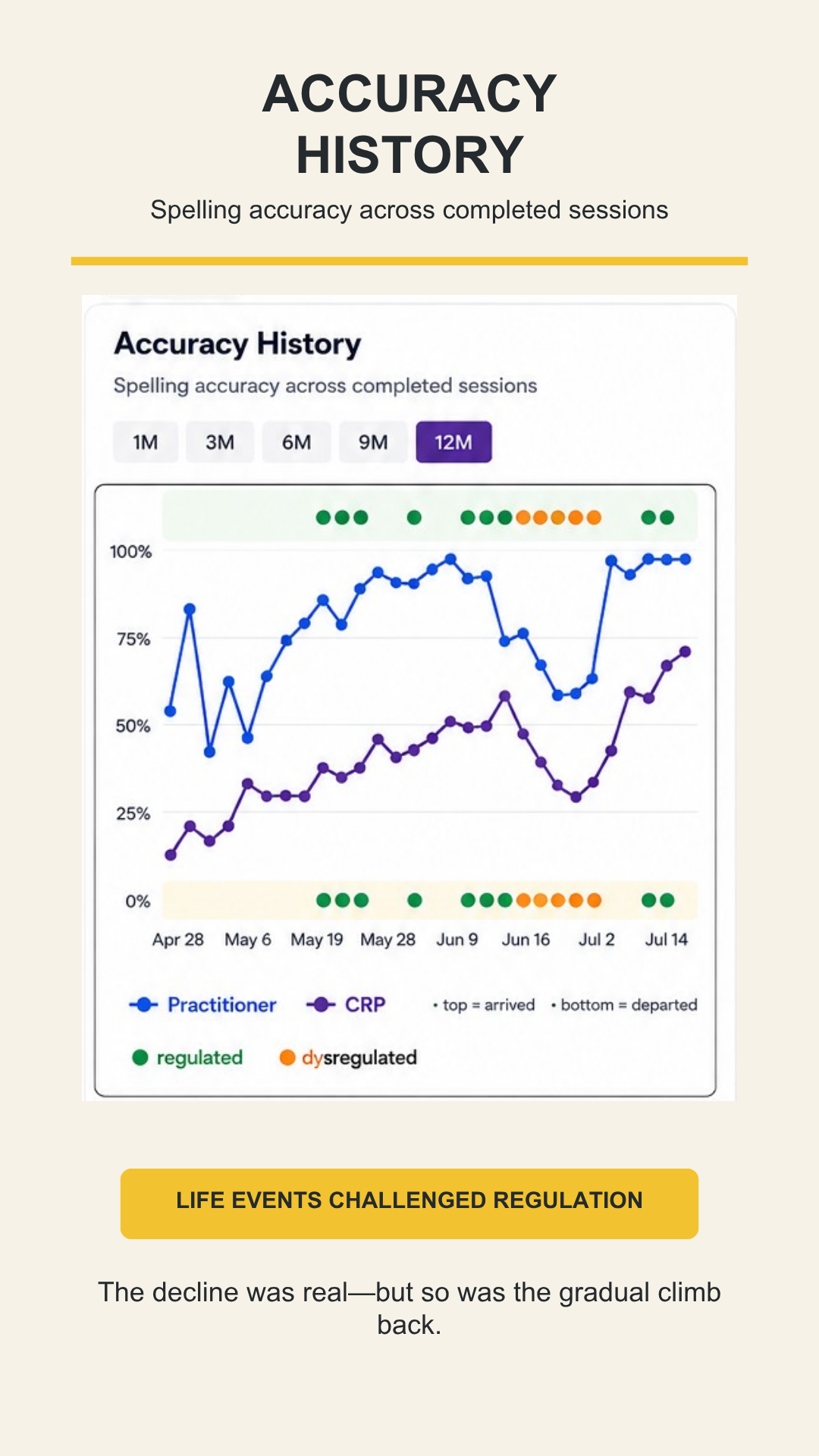 Accuracy history chart showing S2C progress over time, annotated